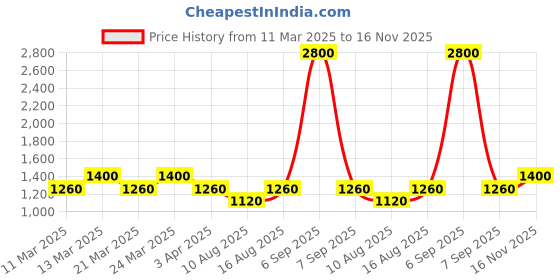 myntra.com Chhabra 555 Pink Embroidered Poly Georgette Saree chhabra 555 Price History Graph from 11 Mar 2025 to 16 Nov 2025
