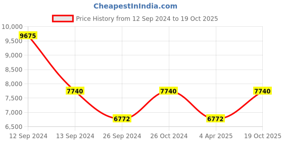 myntra.com Chhabra 555 Pink Synthetic Georgette Dress Material chhabra 555 Price History Graph from 12 Sep 2024 to 19 Oct 2025