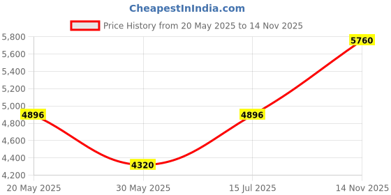 myntra.com Chhabra 555 Print Pleated Gown Maxi Ethnic Dresses With Ombre Dupatta chhabra 555 Price History Graph from 20 May 2025 to 14 Nov 2025