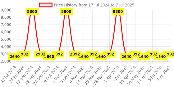 myntra.com Chhabra 555 Printed Crop Top With Lehenga & Dupatta chhabra 555 Price History Graph from 17 Jul 2024 to 7 Jul 2025