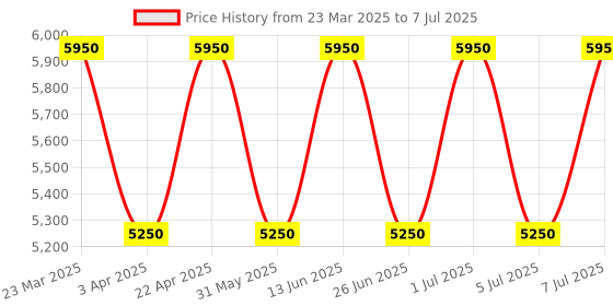 myntra.com Chhabra 555 Printed Lehenga Choli With Dupatta chhabra 555 Price History Graph from 23 Mar 2025 to 7 Jul 2025