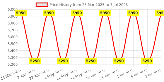 myntra.com Chhabra 555 Printed Lehenga With Choli & Dupatta chhabra 555 Price History Graph from 23 Mar 2025 to 7 Jul 2025