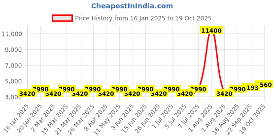 myntra.com Chhabra 555 Printed Mirror Embellished Co-Ord Set with Scalloped Embroidered Cape chhabra 555 Price History Graph from 16 Jan 2025 to 19 Oct 2025