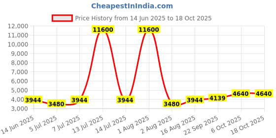 myntra.com Chhabra 555 Printed Semi-Stitched Lehenga Choli chhabra 555 Price History Graph from 14 Jun 2025 to 18 Oct 2025