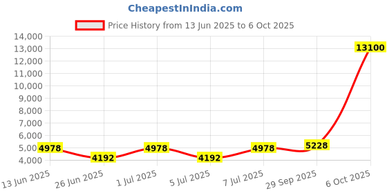 myntra.com Chhabra 555 Rajasthani Poshak Lehenga With Choli & Dupatta chhabra 555 Price History Graph from 13 Jun 2025 to 6 Oct 2025