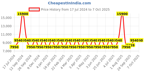 myntra.com Chhabra 555 Red & Gold-Toned Embellished Semi-Stitched Lehenga & Unstitched Blouse with Dupatta chhabra 555 Price History Graph from 17 Jul 2024 to 7 Oct 2025
