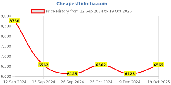 myntra.com Chhabra 555 Red & Pink Nylon Unstitched Dress Material chhabra 555 Price History Graph from 12 Sep 2024 to 19 Oct 2025