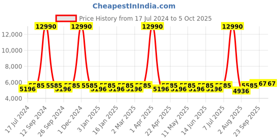 myntra.com Chhabra 555 Red Embellished Mirror Work Made to Measure Lehenga & Blouse With Dupatta chhabra 555 Price History Graph from 17 Jul 2024 to 5 Oct 2025