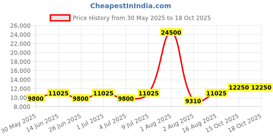 myntra.com Chhabra 555 Sequin Embellished Lehenga Choli With Dupatta chhabra 555 Price History Graph from 30 May 2025 to 15 Oct 2025