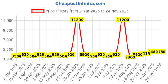 myntra.com Chhabra 555 Sequin Embroidered Shoulder Straps Crop Top with Palazzo & Shrug & Dupatta chhabra 555 Price History Graph from 2 Mar 2025 to 23 Nov 2025