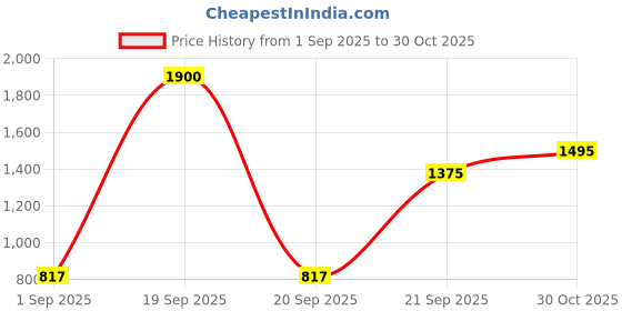 myntra.com Chhabra 555 Teal Blue & Golden Woven Design Kanjeevaram Saree chhabra 555 Price History Graph from 1 Sep 2025 to 30 Oct 2025