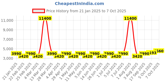 myntra.com Chhabra 555 Thread & Sequence Embellished Georgette Co-Ords with Floral Embroidered Cape chhabra 555 Price History Graph from 21 Jan 2025 to 7 Oct 2025