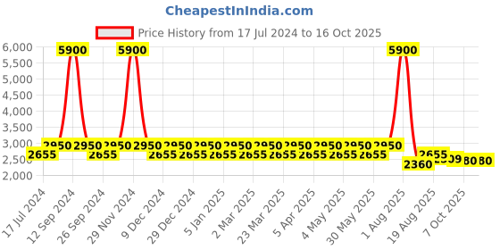 myntra.com Chhabra 555 Turquoise Blue Embroidered Mirror Work Semi-Stitched Lehenga & Unstitched Blouse With Dupatta chhabra 555 Price History Graph from 17 Jul 2024 to 15 Oct 2025