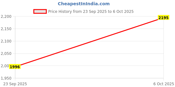myntra.com Chhabra 555 Unstitched Banarasi Silk with Scalloped Floral Motifs & Jaal pattern Dupatta chhabra 555 Price History Graph from 23 Sep 2025 to 6 Oct 2025