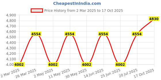 myntra.com Chhabra 555 Women's Mirror & Resham Embroidered Sequined Co-Ords chhabra 555 Price History Graph from 2 Mar 2025 to 17 Oct 2025