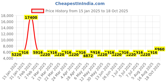 myntra.com Chhabra 555 Woven Design Banarasi Gown Maxi Ethnic Dresses With Embellished Dupatta chhabra 555 Price History Graph from 15 Jan 2025 to 18 Oct 2025