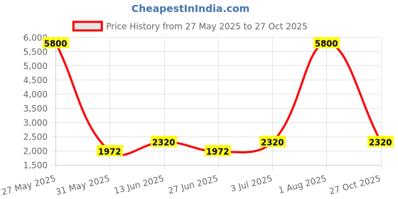 myntra.com Chhabra 555 Woven Design Unstitched Dress Material chhabra 555 Price History Graph from 27 May 2025 to 27 Oct 2025