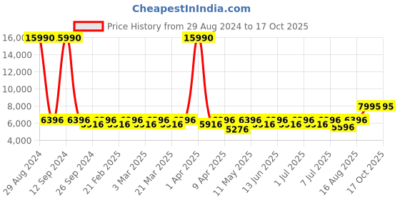 myntra.com Chhabra 555 Yellow & Pink Floral Printed Embellished Crop Top Lehenga Set With Dupatta chhabra 555 Price History Graph from 29 Aug 2024 to 15 Oct 2025