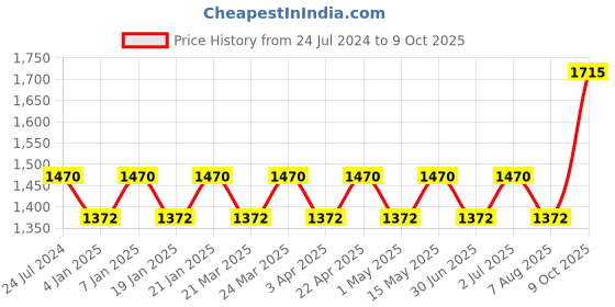 myntra.com Chhabra 555 Yellow & Red Zari Silk Blend Gadwal Saree chhabra 555 Price History Graph from 24 Jul 2024 to 9 Oct 2025