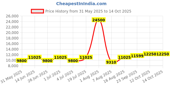 myntra.com Chhabra 555 Zardozi Embroidery Lehenga With Choli & Dupatta chhabra 555 Price History Graph from 31 May 2025 to 13 Oct 2025
