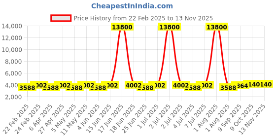 myntra.com chhabra 555 Chhabra 555Embellished Sequinned V-Neck Crop-Top With Palazzos chhabra 555 Price History Graph from 22 Feb 2025 to 12 Nov 2025