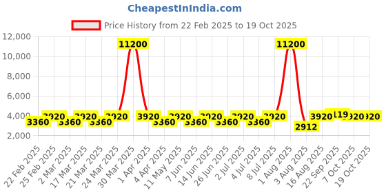 myntra.com chhabra 555 Chhabra 555Embroidered Sweartheart Top With Palazzo And Dupatta chhabra 555 Price History Graph from 22 Feb 2025 to 19 Oct 2025