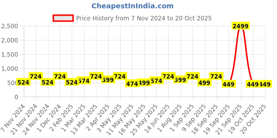 myntra.com CHHAVI INDIA 210 TC Queen Bedsheet with 2 Pillow Covers chhavi india Price History Graph from 7 Nov 2024 to 19 Oct 2025