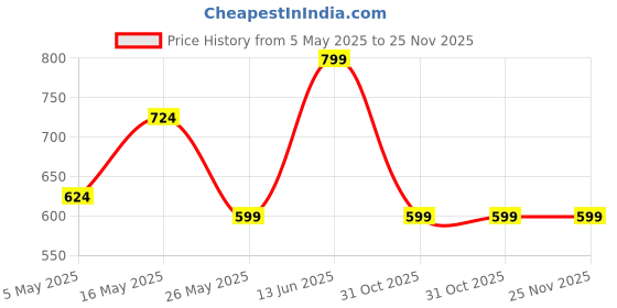 myntra.com CHHAVI INDIA 210 TC White & Blue Floral Printed Fitted Queen Bedsheet with 2 Pillow Covers chhavi india Price History Graph from 5 May 2025 to 24 Nov 2025