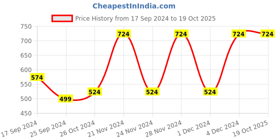 myntra.com CHHAVI INDIA Assorted Geometric 210 TC Queen Bedsheet with 2 Pillow Covers chhavi india Price History Graph from 17 Sep 2024 to 18 Oct 2025