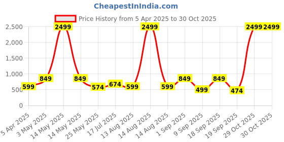 myntra.com CHHAVI INDIA Beige & Blue Floral 210 TC King Bedsheet with 2 Pillow Covers chhavi india Price History Graph from 5 Apr 2025 to 29 Oct 2025