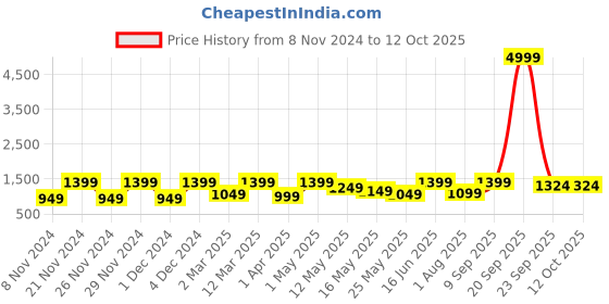myntra.com CHHAVI INDIA Beige & Blue Graphic Printed 210 TC 2 Queen Bedsheet & 4 Pillow Covers chhavi india Price History Graph from 8 Nov 2024 to 12 Oct 2025