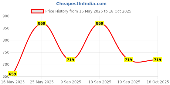 myntra.com CHHAVI INDIA Beige & Grey Printed 210 TC Microfiber King Bedsheet Set 2.75 m x 2.75 m chhavi india Price History Graph from 16 May 2025 to 17 Oct 2025
