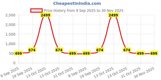 myntra.com CHHAVI INDIA Beige & Grey Printed Microfiber 210 TC Queen Bedsheet Set-1.83 m x 1.98 m chhavi india Price History Graph from 9 Sep 2025 to 30 Nov 2025