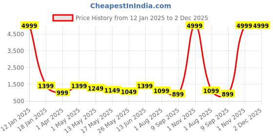 myntra.com CHHAVI INDIA Beige & Pink Conversational 210 TC 2 Queen Bedsheet with 4 Pillow Covers chhavi india Price History Graph from 12 Jan 2025 to 2 Dec 2025