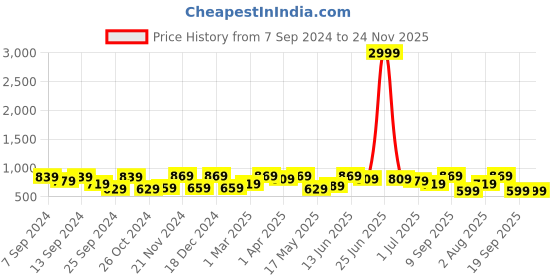 myntra.com CHHAVI INDIA Beige & Pink Floral 210 TC 2 Single Bedsheet with 4 Pillow Covers chhavi india Price History Graph from 7 Sep 2024 to 24 Nov 2025