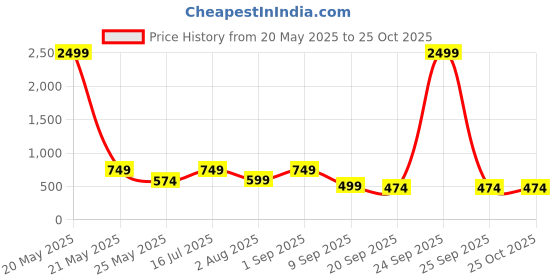 myntra.com CHHAVI INDIA Beige & Pink Printed 210 TC Queen Bedsheet Set2.50m x 2.25m chhavi india Price History Graph from 20 May 2025 to 25 Oct 2025