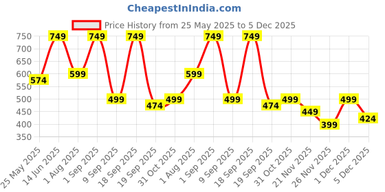 myntra.com CHHAVI INDIA Beige & Pink Printed Microfiber 210 TC Queen Bedsheet Set 2.50m x 2.25m chhavi india Price History Graph from 25 May 2025 to 5 Dec 2025