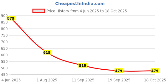 myntra.com CHHAVI INDIA Beige & Red 2 Pieces Floral Printed Door Curtains chhavi india Price History Graph from 4 Jun 2025 to 18 Oct 2025