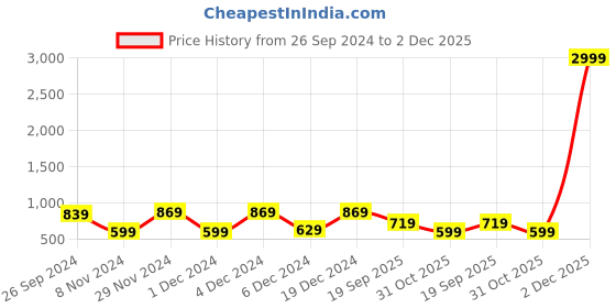myntra.com CHHAVI INDIA Beige & White Geometric Microfiber 210 TC King Bedsheet With 2 Pillow Covers chhavi india Price History Graph from 26 Sep 2024 to 2 Dec 2025