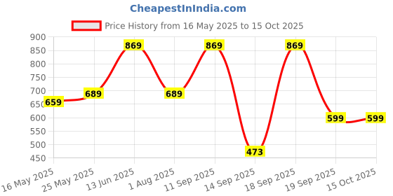 myntra.com CHHAVI INDIA Beige & Yellow Abstract Microfiber 210 TC King Bedsheet Set-2.75 m X 2.75 m chhavi india Price History Graph from 16 May 2025 to 14 Oct 2025