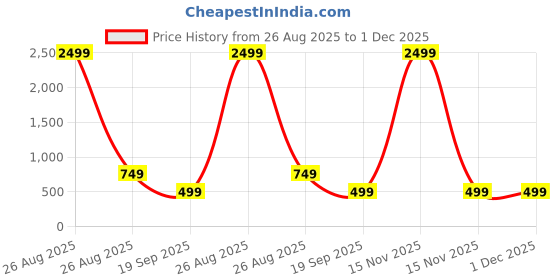 myntra.com CHHAVI INDIA Beige & Yellow Geometric Printed 210 TC Queen Bedsheet Set 2.5 m x 2.25 m chhavi india Price History Graph from 26 Aug 2025 to 1 Dec 2025
