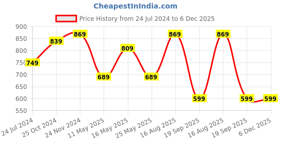 myntra.com CHHAVI INDIA Beige Geometric 210 TC King Bedsheet with 2 Pillow Covers chhavi india Price History Graph from 24 Jul 2024 to 5 Dec 2025