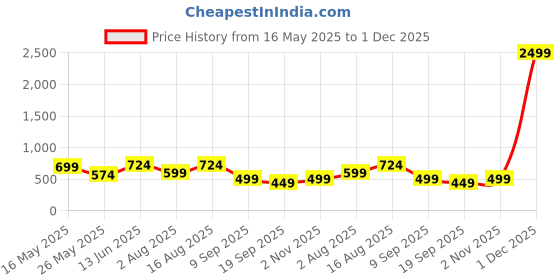 myntra.com CHHAVI INDIA Beige Geometric Printed 210 TC Queen Bedsheet with 2 Pillow Covers chhavi india Price History Graph from 16 May 2025 to 1 Dec 2025