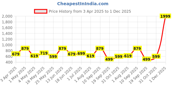myntra.com CHHAVI INDIA Black & White 2 Pieces Geometric Printed Door Curtain chhavi india Price History Graph from 3 Apr 2025 to 1 Dec 2025