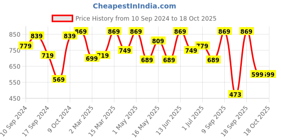 myntra.com CHHAVI INDIA Black & White Geometric Microfiber 210 TC King Bedsheet with 2 Pillow Covers chhavi india Price History Graph from 10 Sep 2024 to 17 Oct 2025