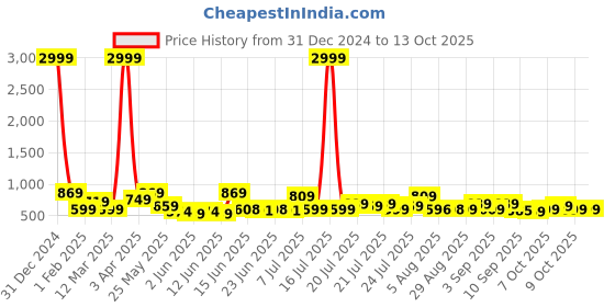 myntra.com CHHAVI INDIA Black & White Ultra Soft 210 TC King Bedsheet with 2 Pillow Covers chhavi india Price History Graph from 31 Dec 2024 to 13 Oct 2025