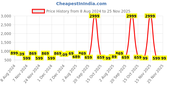 myntra.com CHHAVI INDIA Blue & Black Geometric 210 TC King Bedsheet with 2 Pillow Covers chhavi india Price History Graph from 8 Aug 2024 to 24 Nov 2025