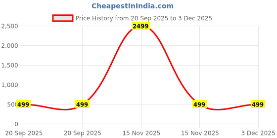 myntra.com CHHAVI INDIA Blue & Green Printed Microfiber 210 TC Queen Bedsheet Set 2.50m x 2.25m chhavi india Price History Graph from 20 Sep 2025 to 3 Dec 2025