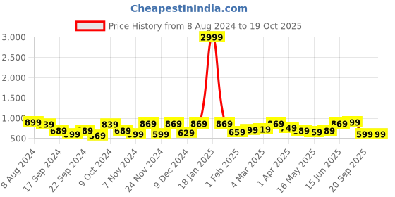 myntra.com CHHAVI INDIA Blue & Grey Ethnic Motifs 210 TC King Bedsheet with 2 Pillow Covers chhavi india Price History Graph from 8 Aug 2024 to 18 Oct 2025