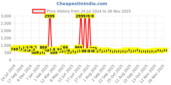 myntra.com CHHAVI INDIA Blue & Grey Floral Ultra Soft 210 TC King Bedsheet with 2 Pillow Covers chhavi india Price History Graph from 24 Jul 2024 to 26 Nov 2025